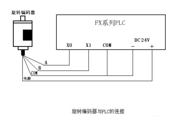 旋轉編碼器與PLC連接