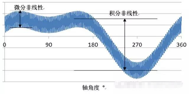 旋轉編碼器線性